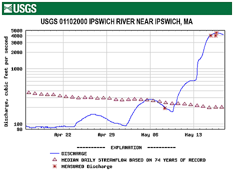 Discharge Graph